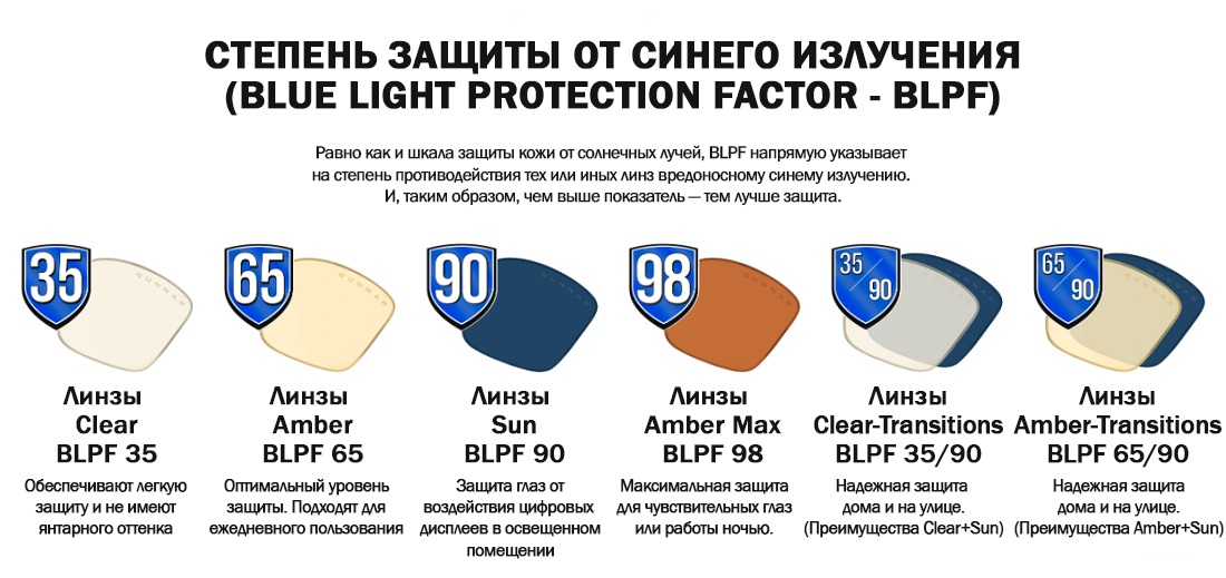 Категория защиты линзы. 3 Категория защитных линз. Линзы с защитой от синего света. Категория защиты линзы 4 (8–3% светопропускания).